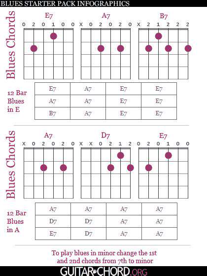 ChordProgressions:TheBackboneofBluesStructure